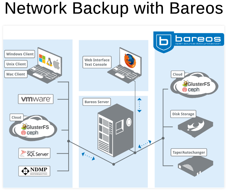Implementación de Bareos